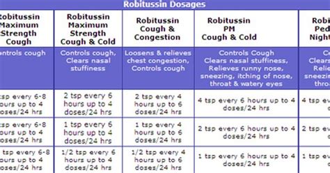 Robitussin Dosage By Weight Blog Dandk