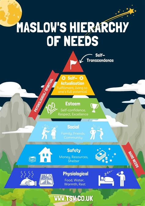 Maslows Hierarchy Of Needs How Leaders Motivate Their Teams