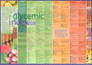 Glycemic index, carbohydrate and fat. Charts
