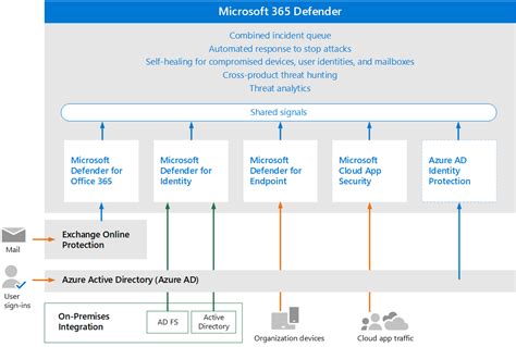 What Is Microsoft Defender For Office 365 A Beginners Guide