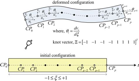 Conceptual Kinematic Of Euler Bernoulli Beam Element In Isogeometric