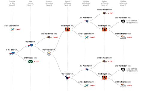 Week 16 Playoff Trees Explore Every Nfl Contenders Path To The