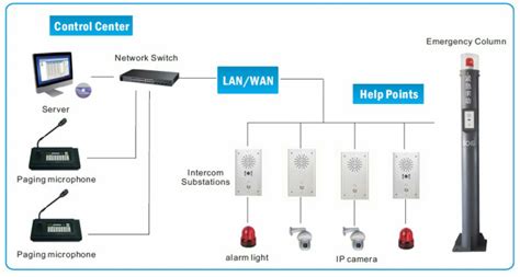 Ip Network Intercom System Communication And Security Intercom System