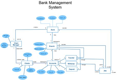Banking System Creately Blog