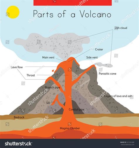 A Diagram Of The Interior And Exterior Parts Of A Volcano Volcano