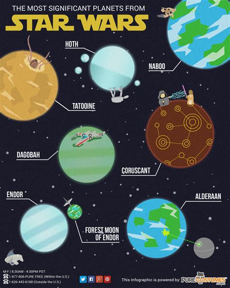 Infographic The Most Significant Planets In Star Wars Universe Star