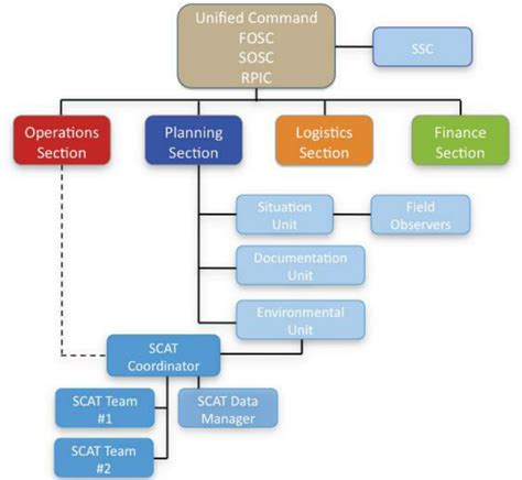 The Unified Command Structure Of The Incident Command System The Scat
