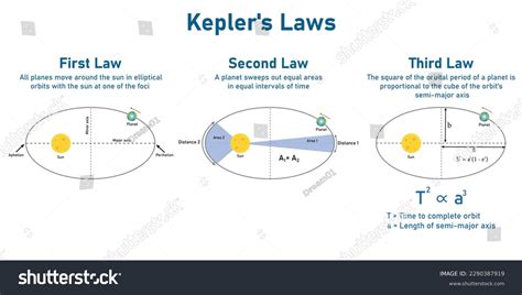 105 Keplers Laws Images Stock Photos And Vectors Shutterstock