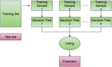 Random Forest Algorithm Workflow Download Scientific Diagram