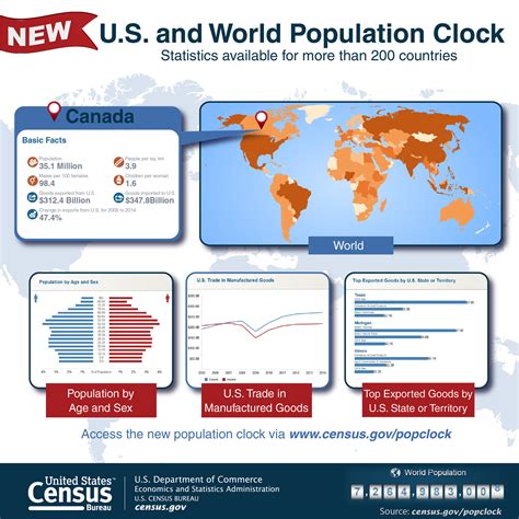 Census Bureau: World Population Clock Updated with New Features