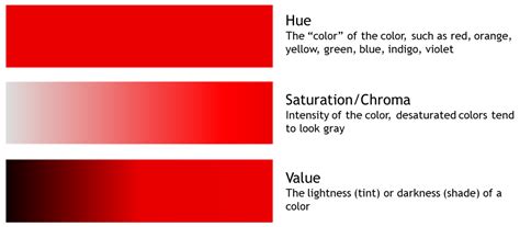 Whats The Difference Between Color Terminology Like Hue Value And
