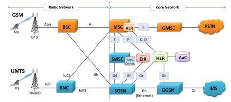 Connecting The Connected — Reference Architecture For