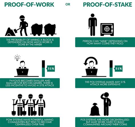 The proof of stake consensus method was first proposed by a bitcointalk forum user in 2012 because pow required too much electricity and energy to perform. Proof of Work vs. Proof of Stake - skywirex.com