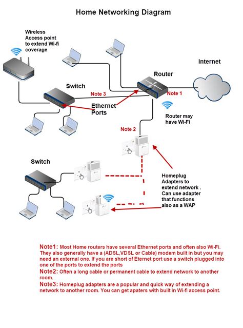 There are two things which are going to be found in almost any home network wiring diagram. How to Extend a Home Network