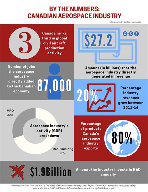 By The Numbers Canadas Aerospace Industry Design Engineering