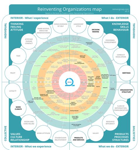 Co Creation Reinventing Organizations Map
