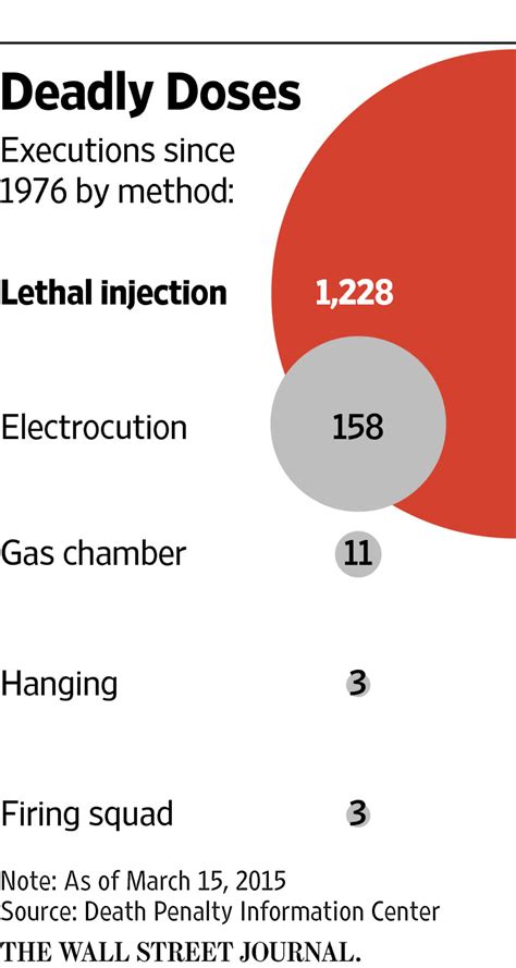 Texas Almost Out Of Execution Drug Wsj