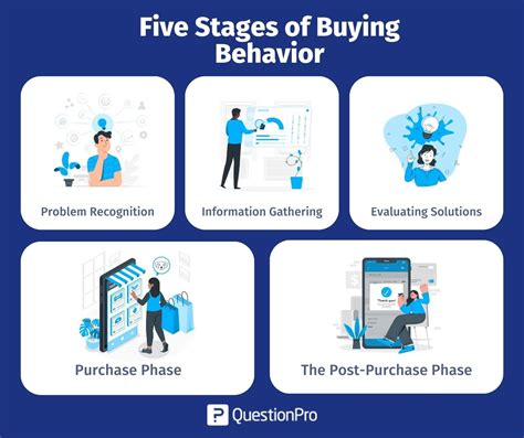 Download Free Buying Behavior Infographics Buying Beh