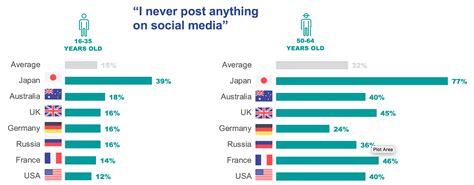 Social Media Usage Statistics By Age Marketing To Adults Aged 50