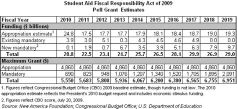 Proposed Pell Grant Formula Explained
