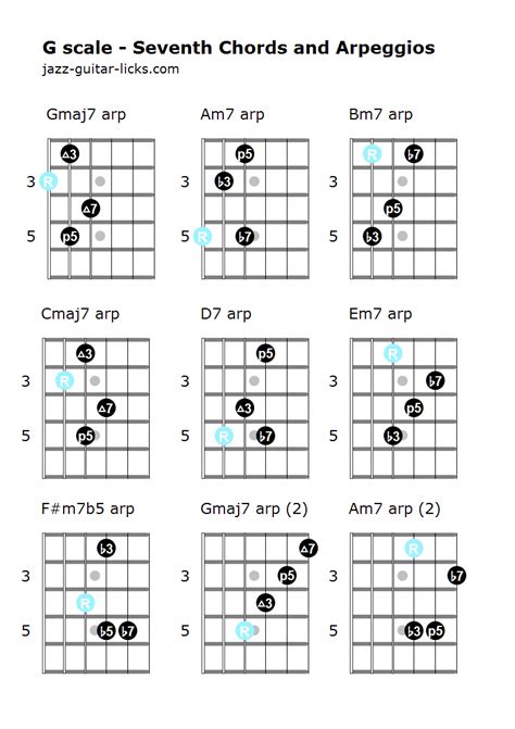 Major Scale Arpeggios Guitarhacks Guitar Chords And Scales Guitar
