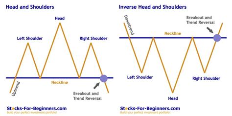 Stock Chart Patterns Tutorial