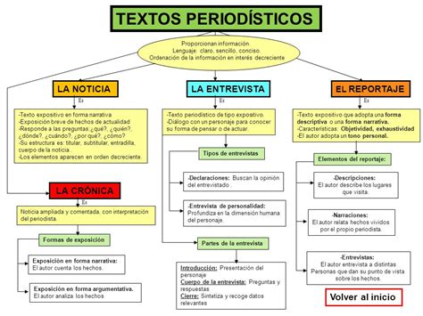 Comprension Y Produccion De Textos Texto Informativo