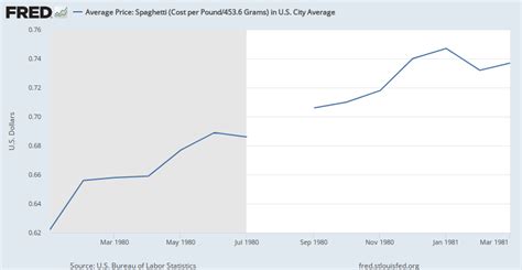 Average Price Spaghetti Cost Per Pound4536 Grams In Us City Average Apu0000701321