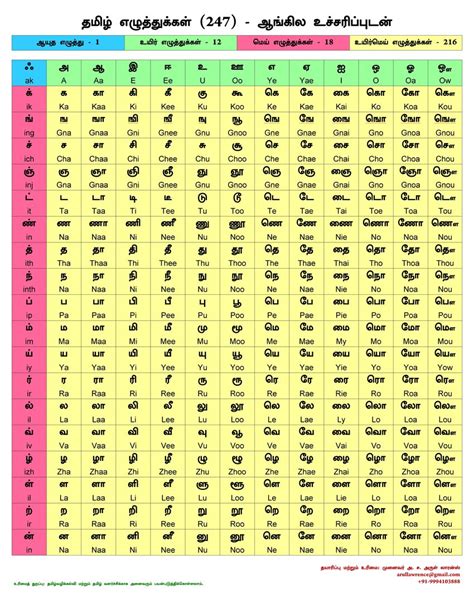 The russian alphabet uses the cyrillic script. (PDF) Tamil Letters through English Pronunciation (தமிழ் ...