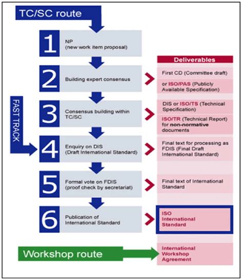 How Standards Are Developed Gambaran