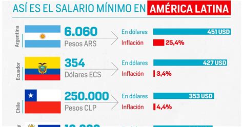 actualizate en mi mundo que opina usted de los salarios mínimos de américa latina