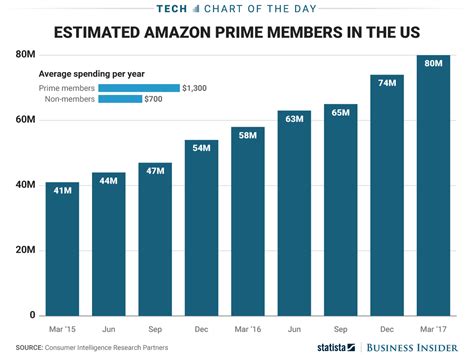 How Many People Subscribe To Amazon Prime Chart Business Insider