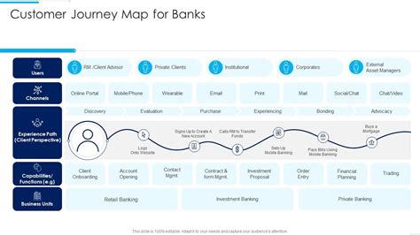Customer Journey Map Introducing Mfs To Enhance Customer Banking