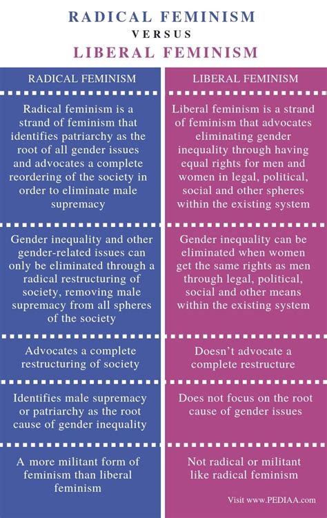 ⭐ Liberal Feminism Examples Radical Feminism Meaning Theory And Examples 2022 10 30