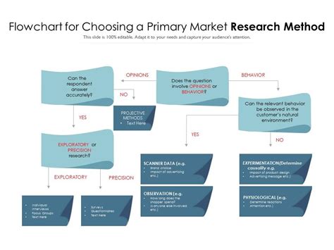 Flowchart For Choosing A Primary Market Research Method Powerpoint