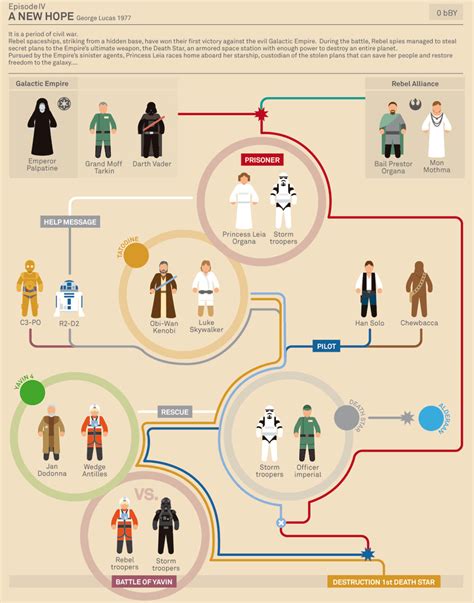 Geniales Infografías De Star Wars