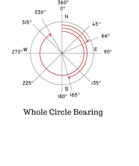 # the solution is to normalize. Whole circle bearing (WCB) and Quadrantal Bearing System ...