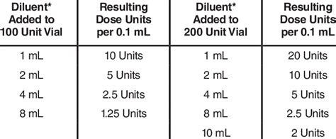 Botox Dosing Chart