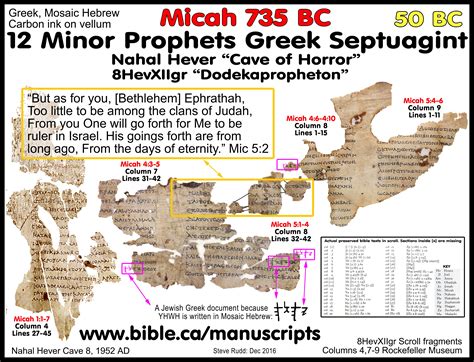 Greek Scroll Twelve Minor Prophets Nahal Hever 50 Bc Septuagint