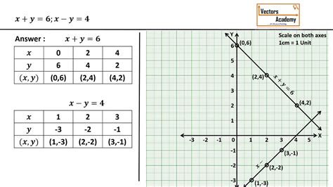 Class X Graphical Method To Solve Linear Equations Youtube