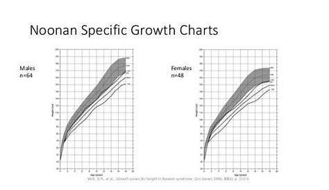 Growth and growth hormone therapy in children with noonan syndrome
