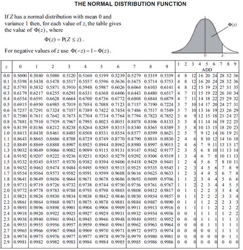 The following two videos give a description of what it means to have a data set that is normally distributed. Normal Probability Distribution Table Pdf | Brokeasshome.com