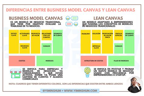 Business Model Canvas Vs Lean Canvas