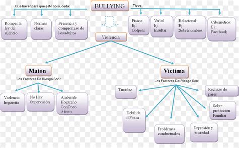Bullying Escolar O Bullying Cuadro Sinóptico png transparente grátis