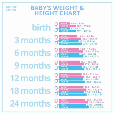 Baby Weight And Length Chart In 2020 Baby Weight Chart Baby