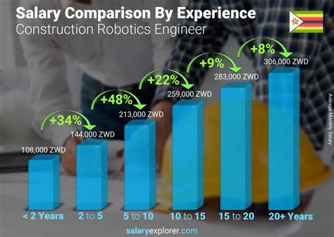 Construction Robotics Engineer Average Salary In Zimbabwe 2023 The