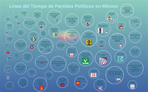 Línea del Tiempo de Partidos Politicos en México by cynthia milan on Prezi