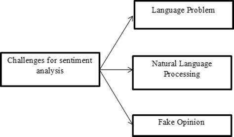 Challenges For Sentiment Analysis Download Scientific Diagram