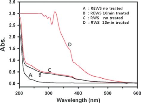 Uv Vis Absorption Spectra Of Plasma Treated Fecl Aqueous Solution