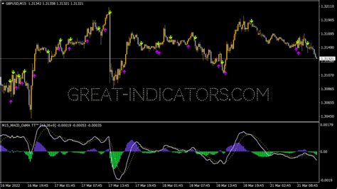 Macd On Chart Mtf • Mt4 Indicators Mq4 And Ex4 • Great